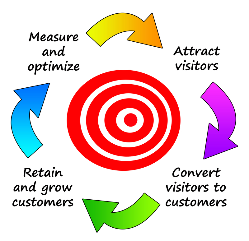 Convert visitors to customers through social media, YouTube, and email marketing. Each social media platform has its own pros and cons.