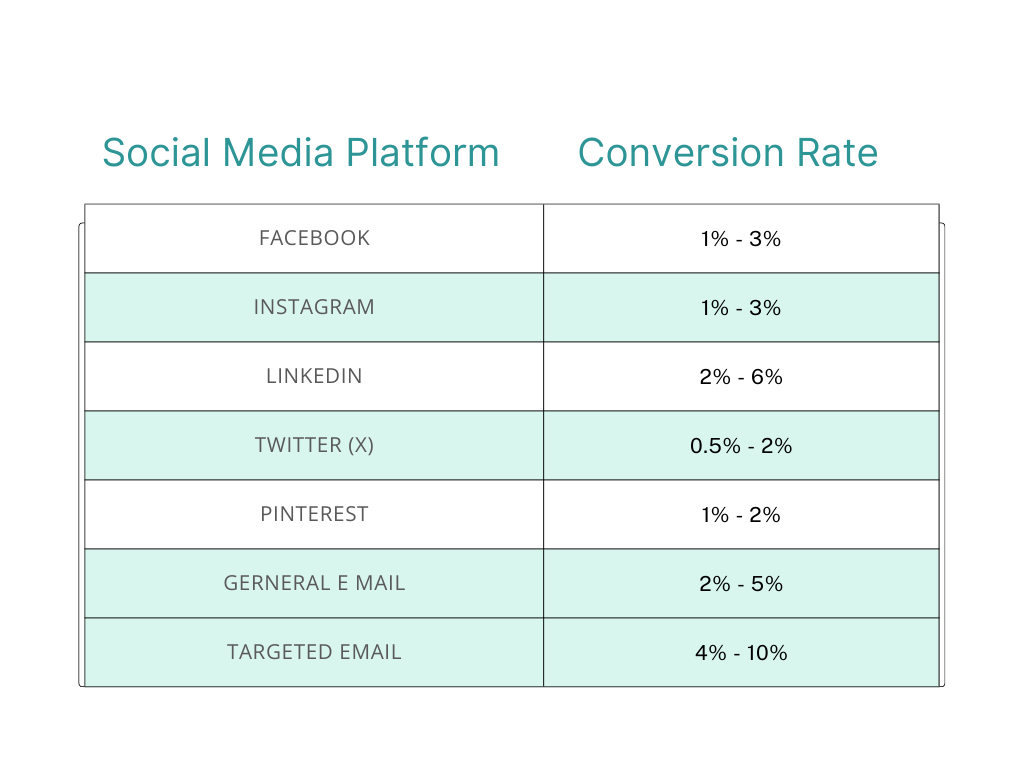 Social media platforms and their conversion rates