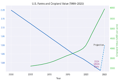 Since 2000, farmland costs have skyrocketed while the number of farms has steadily declined.