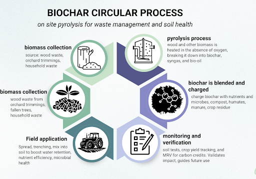Biochar production can be a circular process when on site pyrolysis for waste management and soil health is optimized