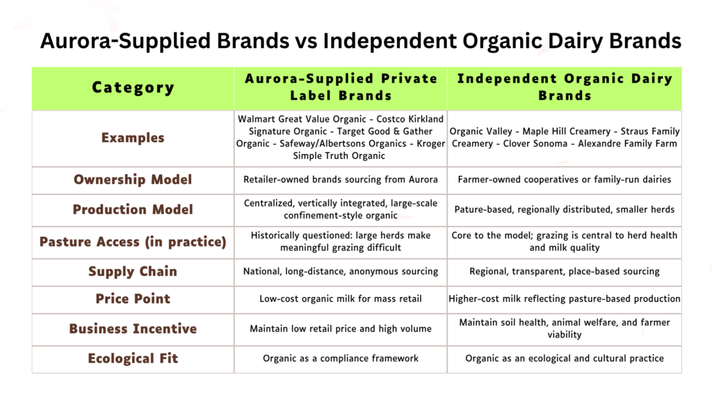 comparison table of Aurora dairy brands and independent organic dairy brands