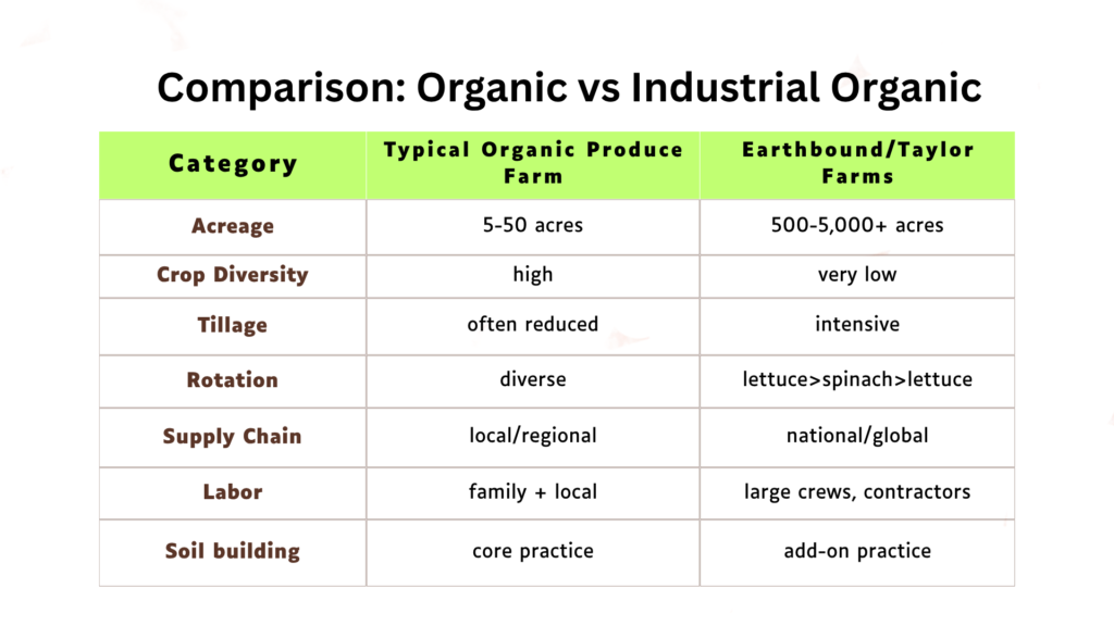 comparison chart of typical organic produce farm as Earth Farm, owned by Taylor Farms as an example